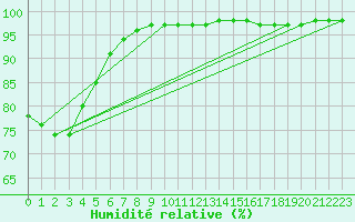 Courbe de l'humidit relative pour Chailles (41)
