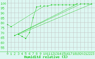 Courbe de l'humidit relative pour Gympie Forestry
