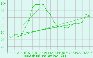 Courbe de l'humidit relative pour Kilsbergen-Suttarboda