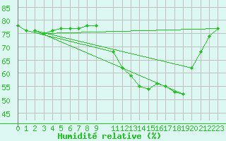 Courbe de l'humidit relative pour Aix-la-Chapelle (All)