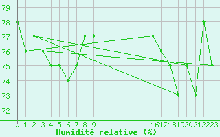 Courbe de l'humidit relative pour Naimakka
