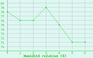 Courbe de l'humidit relative pour Buholmrasa Fyr