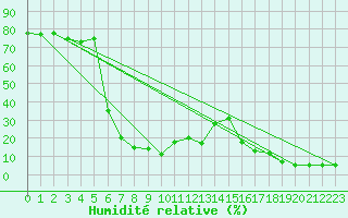 Courbe de l'humidit relative pour Piz Martegnas