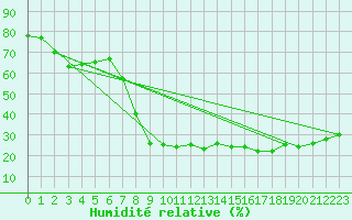 Courbe de l'humidit relative pour Cazalla de la Sierra