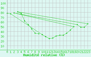 Courbe de l'humidit relative pour Lakatraesk