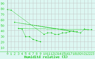 Courbe de l'humidit relative pour Juvvasshoe