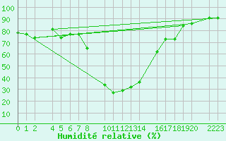 Courbe de l'humidit relative pour Bielsa
