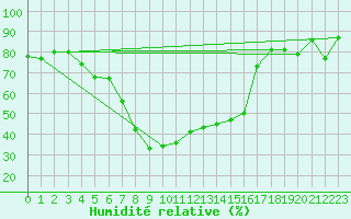 Courbe de l'humidit relative pour Pec Pod Snezkou