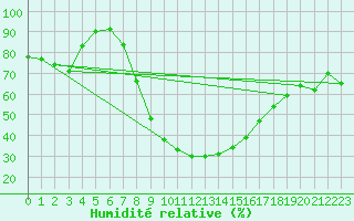 Courbe de l'humidit relative pour Solacolu