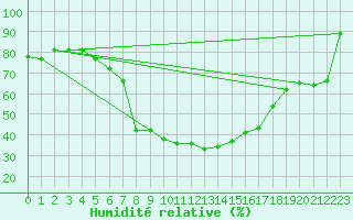 Courbe de l'humidit relative pour Arosa