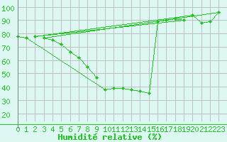 Courbe de l'humidit relative pour Osterfeld