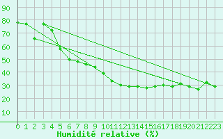 Courbe de l'humidit relative pour Ripoll