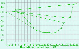 Courbe de l'humidit relative pour Wittenberg
