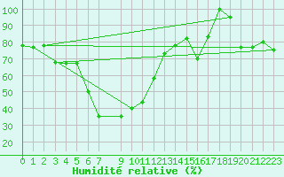 Courbe de l'humidit relative pour Pian Rosa (It)