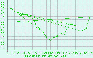 Courbe de l'humidit relative pour Valbella