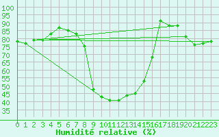 Courbe de l'humidit relative pour Salon-de-Provence (13)