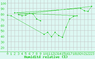 Courbe de l'humidit relative pour Vals