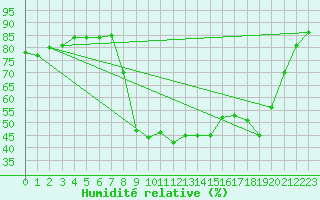Courbe de l'humidit relative pour Perpignan (66)