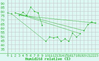 Courbe de l'humidit relative pour Montdardier (30)
