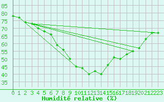 Courbe de l'humidit relative pour Hamra