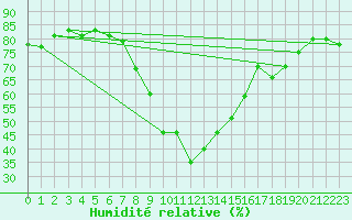 Courbe de l'humidit relative pour Ble - Binningen (Sw)