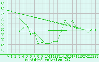 Courbe de l'humidit relative pour Mhling
