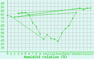Courbe de l'humidit relative pour Kelibia