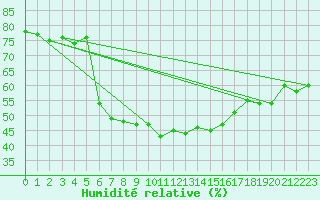 Courbe de l'humidit relative pour Kittila Pokka