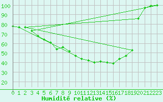 Courbe de l'humidit relative pour Salla Naruska
