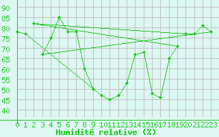 Courbe de l'humidit relative pour Comprovasco