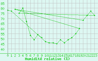 Courbe de l'humidit relative pour Harzgerode