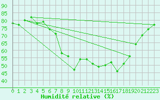 Courbe de l'humidit relative pour Frankfort (All)