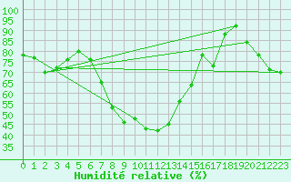 Courbe de l'humidit relative pour Gutenstein-Mariahilfberg