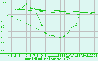 Courbe de l'humidit relative pour Sion (Sw)