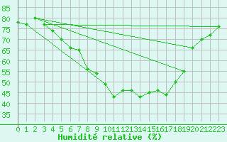 Courbe de l'humidit relative pour Soria (Esp)