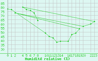 Courbe de l'humidit relative pour Bujarraloz