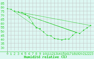 Courbe de l'humidit relative pour Hunge