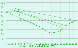 Courbe de l'humidit relative pour Vichy (03)