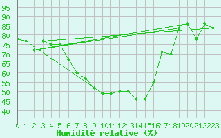 Courbe de l'humidit relative pour Cimpulung
