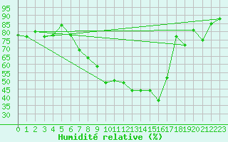 Courbe de l'humidit relative pour Ljungby