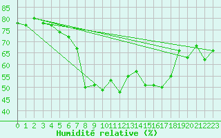 Courbe de l'humidit relative pour Neuhaus A. R.