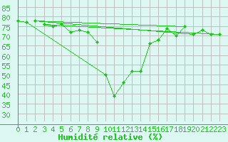 Courbe de l'humidit relative pour Ristolas (05)