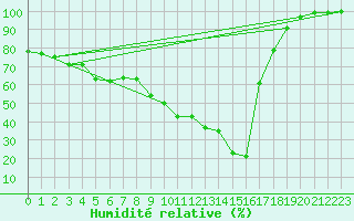 Courbe de l'humidit relative pour Formigures (66)