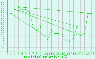 Courbe de l'humidit relative pour Chlef