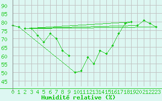 Courbe de l'humidit relative pour Castelln de la Plana, Almazora