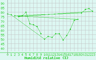 Courbe de l'humidit relative pour Leeming