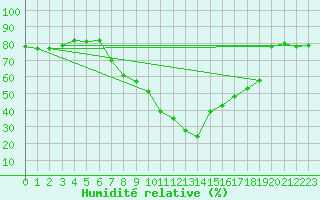 Courbe de l'humidit relative pour Soria (Esp)