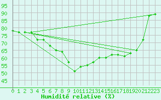 Courbe de l'humidit relative pour San Vicente de la Barquera