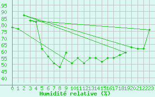 Courbe de l'humidit relative pour Tabarka