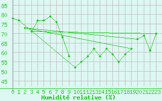 Courbe de l'humidit relative pour Constance (All)